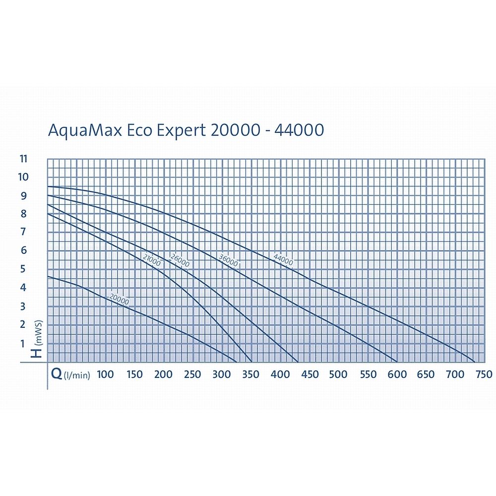 Oase Aquamax ECO Expert Serie Kennlinie
