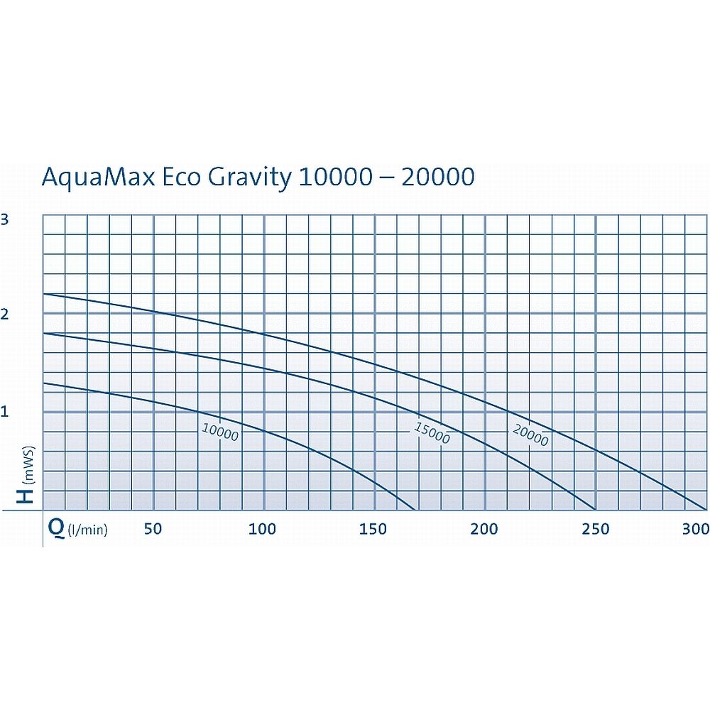 Oase Aquamax ECO Gravity Serie 10000 - 20000