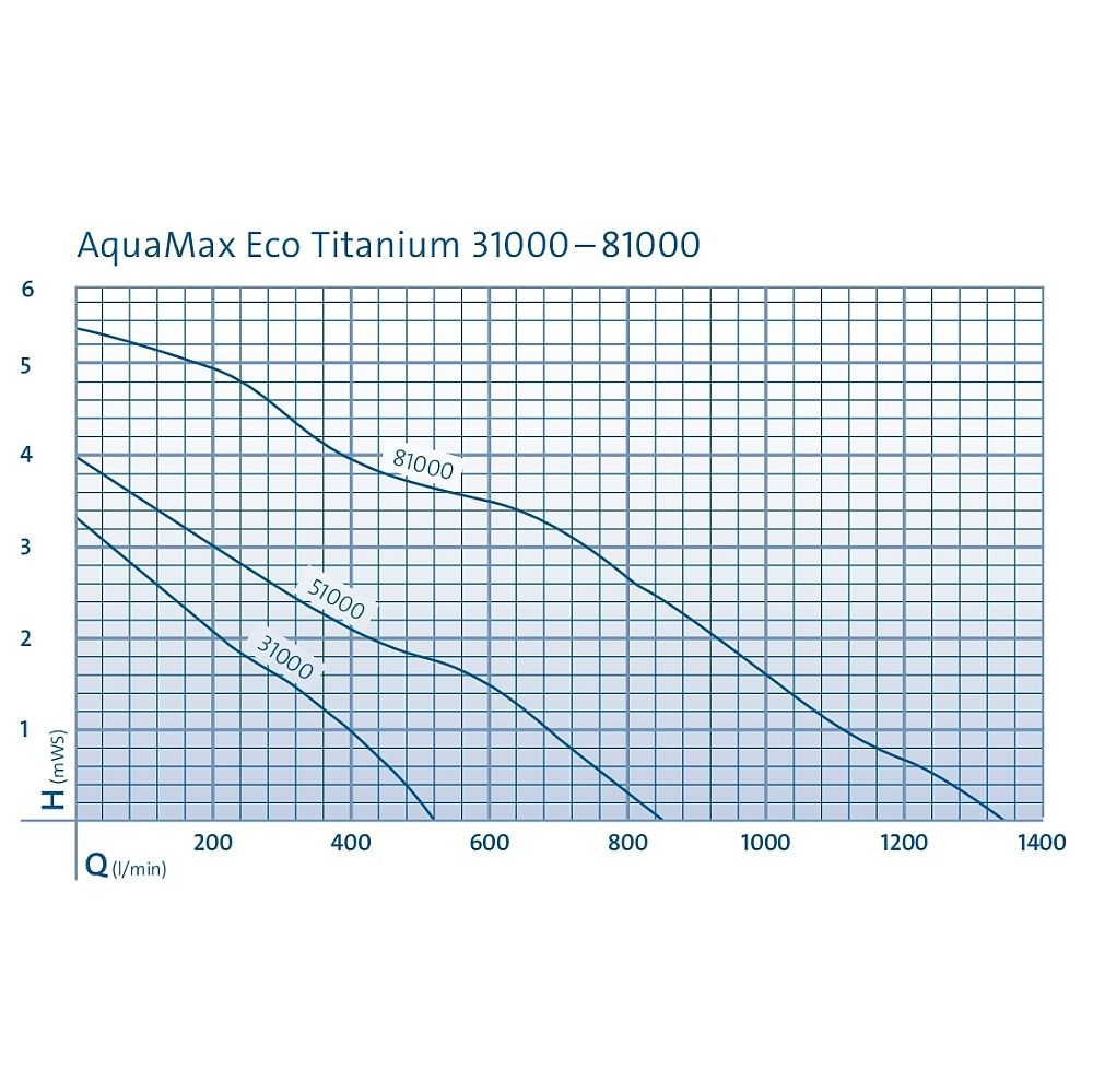 Oase Aquamax ECO Titanium Kennlinie