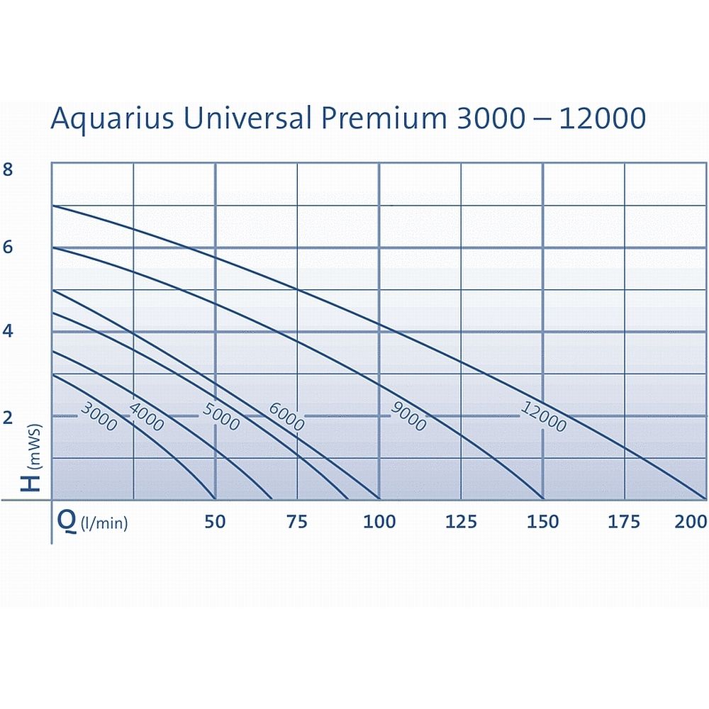 Oase Aquarius Universal Premium 4.000 - 12.000  Kennlinie