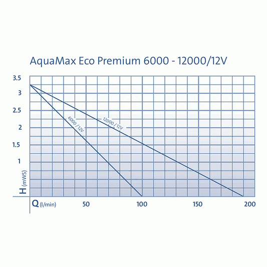 Oase AquaMax Eco Premium Kennlinie 