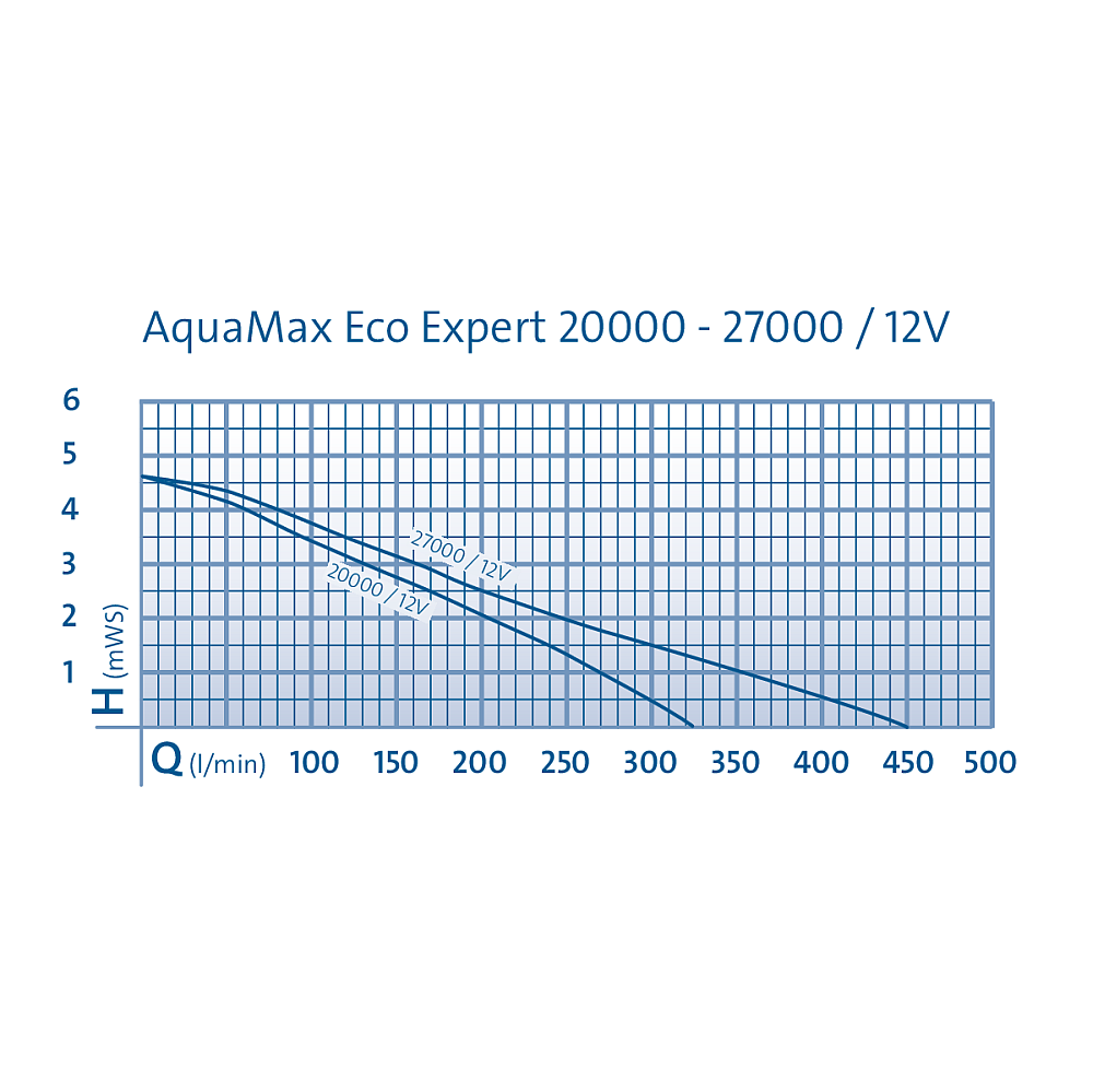 Oase Aquamax ECO Expert Kennlinie