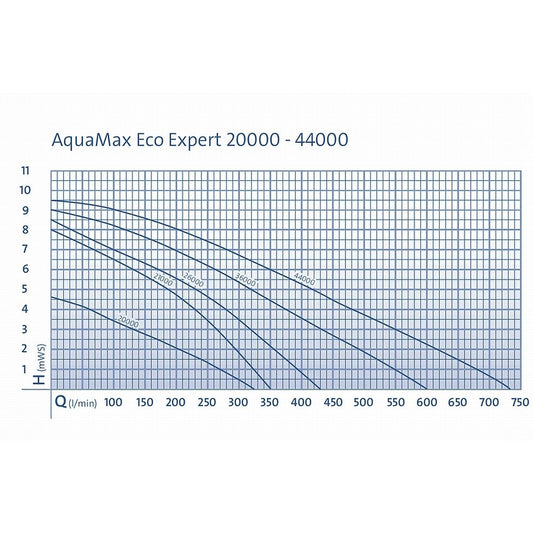 Oase Aquamax ECO Expert Serie Kennlinie 