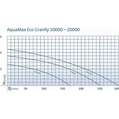 Oase Aquamax ECO Gravity Serie 10000 - 20000