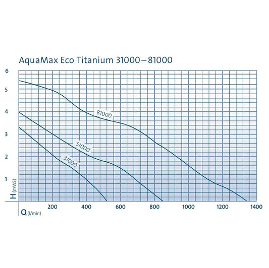 Oase Aquamax ECO Titanium Kennlinie 