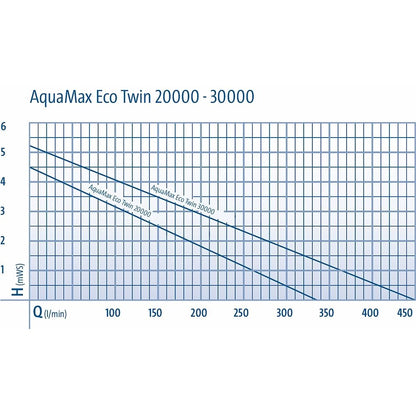 Oase Aquamax ECO Twin Kennlinie