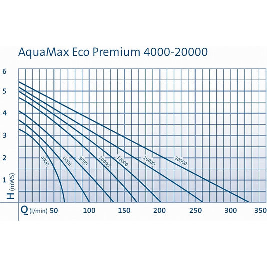 Oase Aquamax Eco Premium Kennlinie