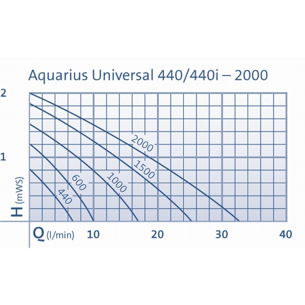 Oase Aquarius Universal Classic Kennlinie 
