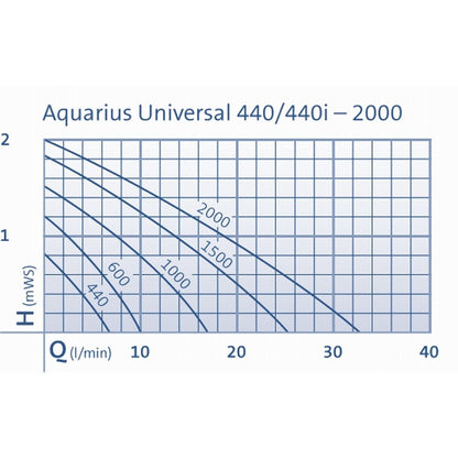 Oase Aquarius Universal Classic Kennlinie 